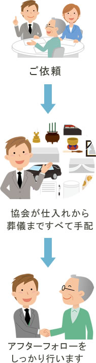 １．ご依頼　２．協会が仕入れから葬儀まですべて手配　３．アフターフォローをしっかり行います