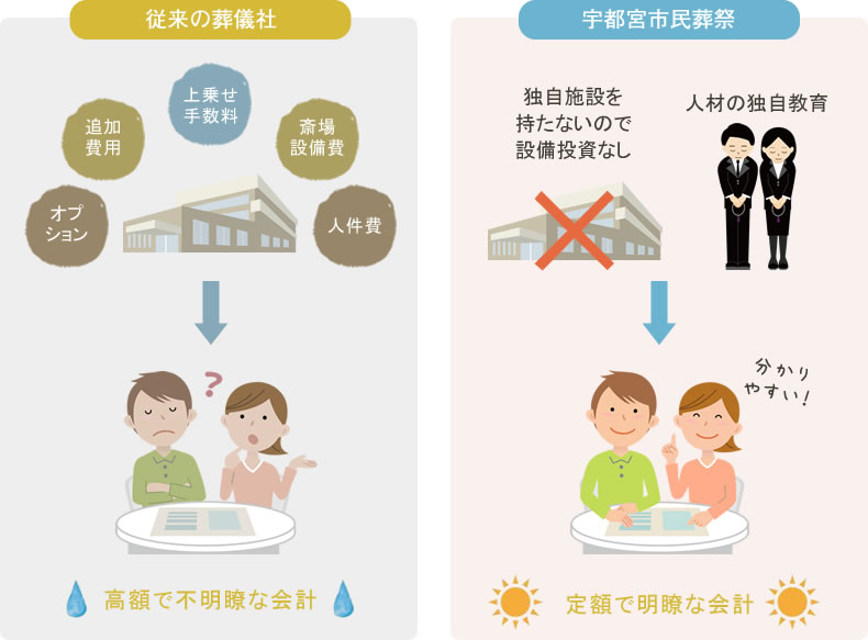 当グループはシンプルなプランによって、低コストでわかりやすい会計を実現します