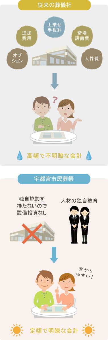 当グループではシンプルなプランによって、低コストでわかりやすい会計を実現します