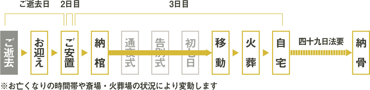 火葬式の流れ