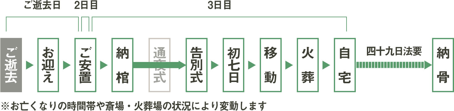 一日葬(家族葬)の流れ