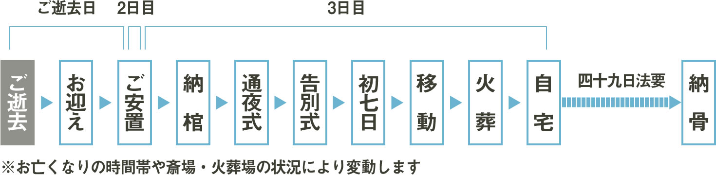 二日葬(家族葬)の流れ