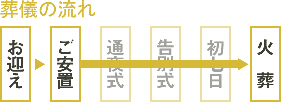 火葬式の流れ～お迎え・ご安置・火葬～