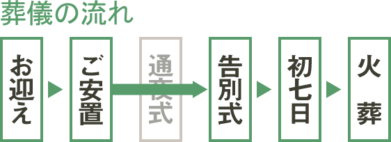 一日葬の流れ～お迎え・ご安置・告別式・初七日・火葬～