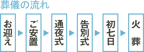 家族葬の流れ～お迎え・ご安置・通夜式・告別式・初七日・火葬～
